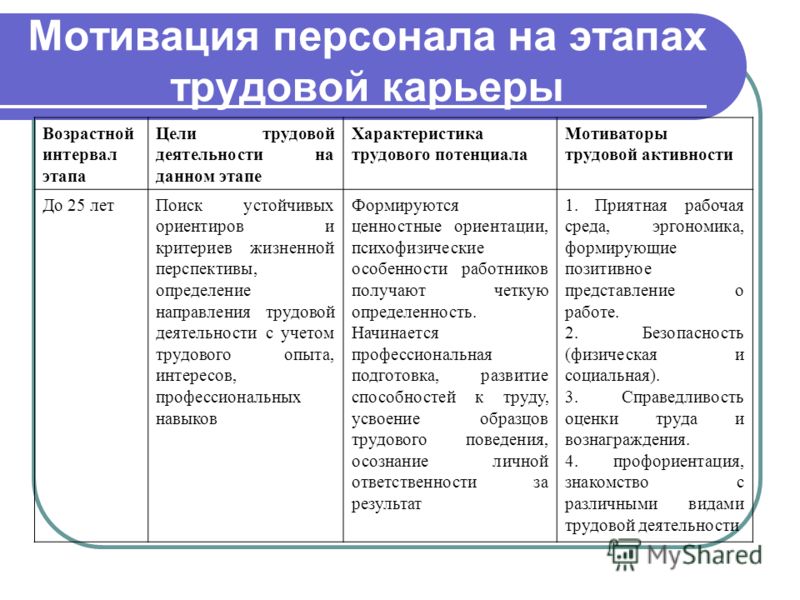 Наиболее продуктивным в плане мотивационной эффективности деятельности сотрудника считается вариант