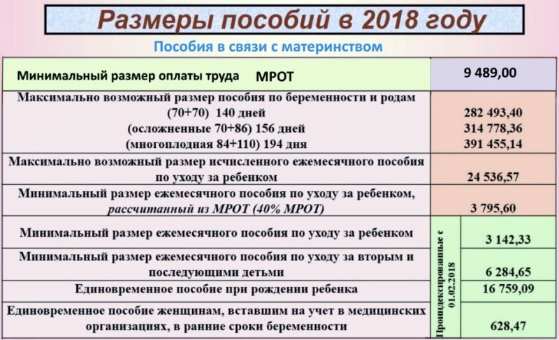 В какие сроки выплачивают декретные на работе в 2019: Пособие по