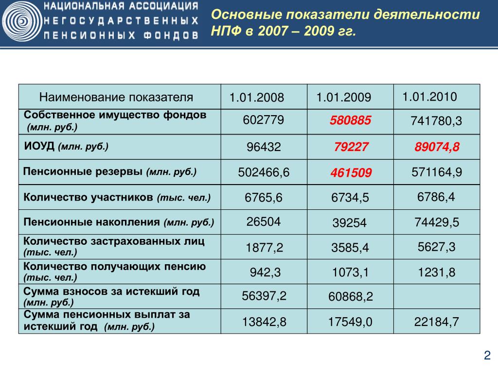 Накопительный пенсионный фонд россия