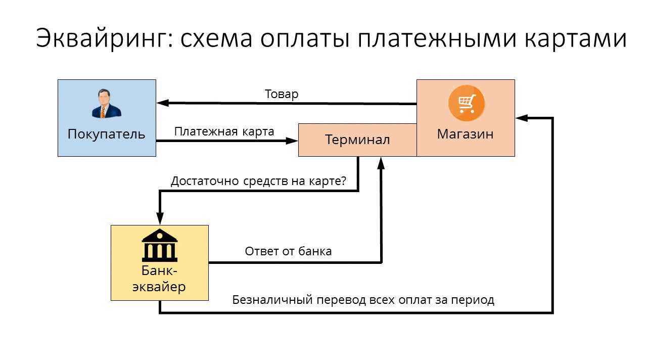 Расчеты через ту по карте. Схема торгового эквайринга. Схема расчетов по договору эквайринга. Расчеты платежными банковскими картами схема. Простая схема эквайринг