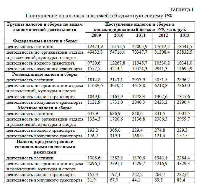 Оквэд 2021 с расшифровкой по видам деятельности в ворде