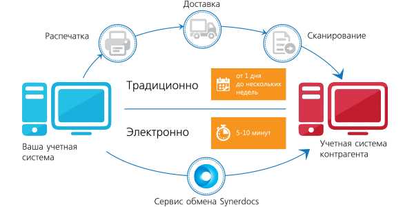 Система аутентификации на основе электронной подписи кто реализовал