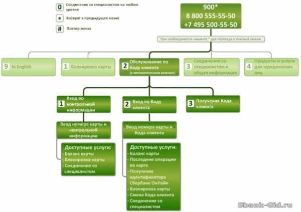 Техподдержка сбербанк бизнес онлайн для юридических лиц телефон новосибирск